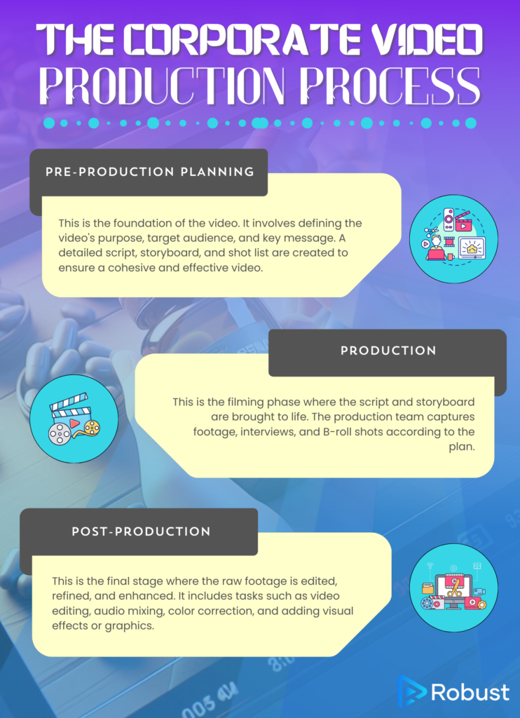 The Corporate Video Production Process" infographic outlining three stages: Pre-Production Planning, Production, and Post-Production, each with brief descriptions and related icons. Produced by Robust.